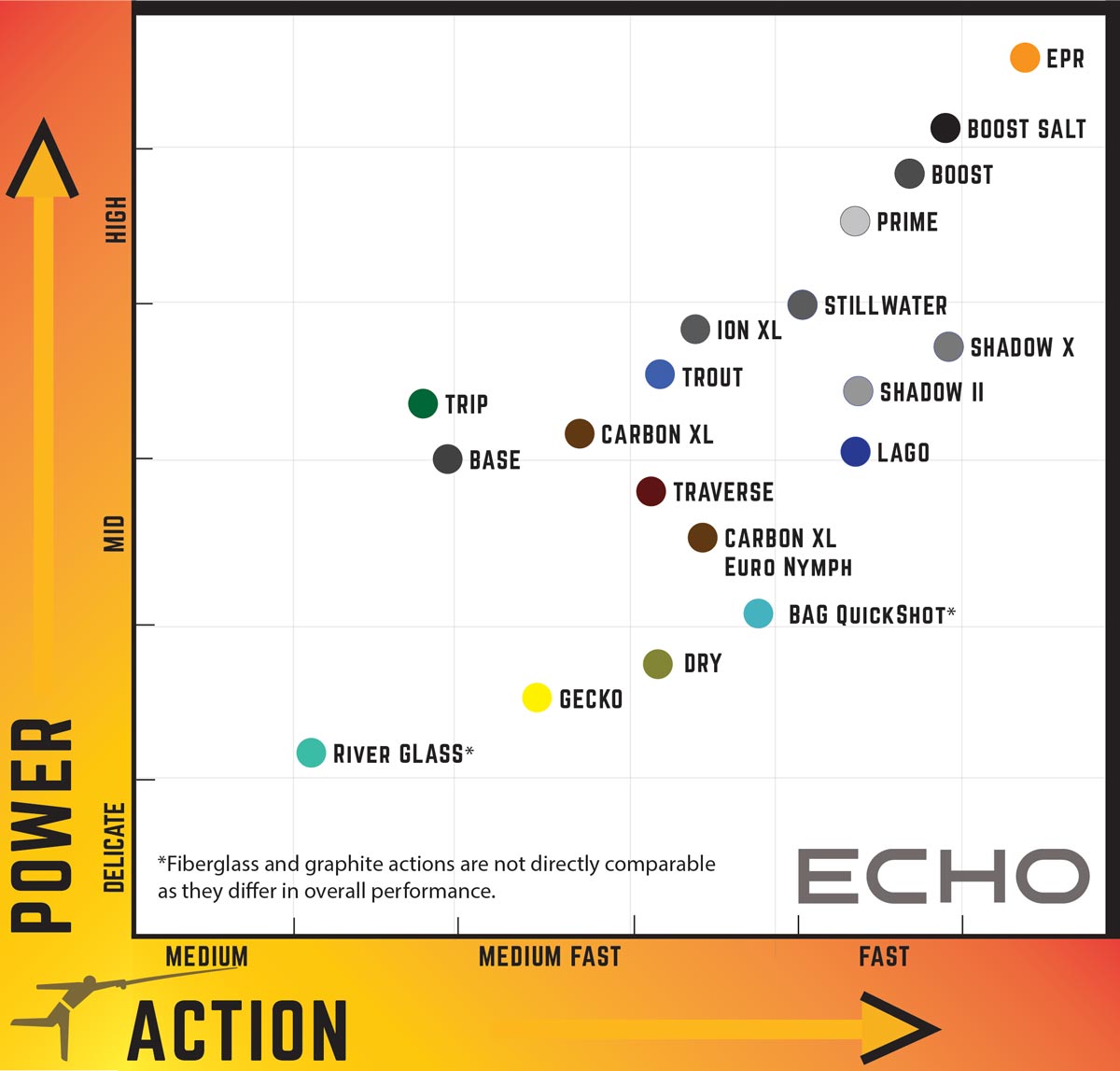 Echo Acción vs. Potencia